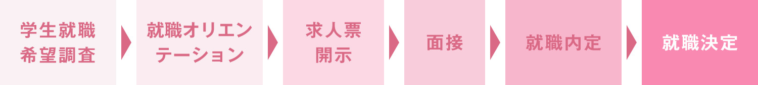 就職活動の流れ