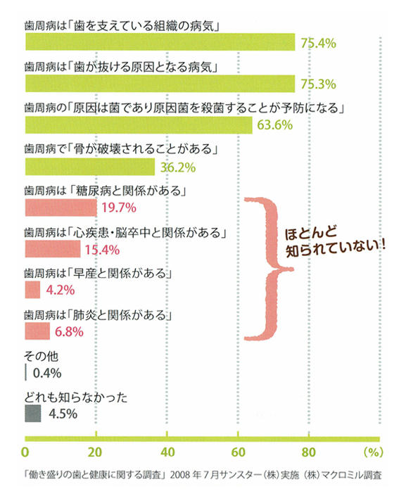 歯周病の認知内容