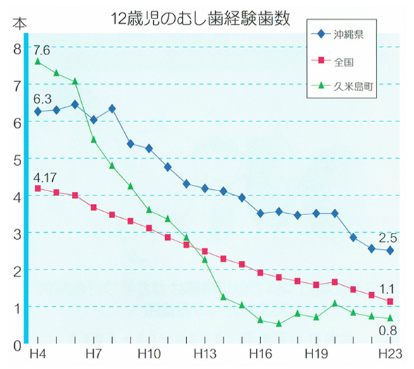 12歳児のむし歯経験歯数