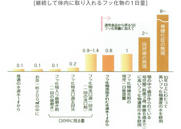 継続して体内に取り入れるフッ化物の1日量