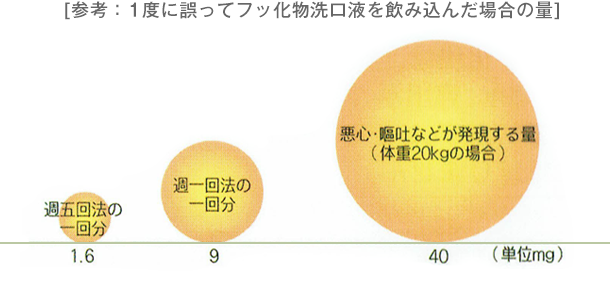 1度に誤ってフッ化物洗口液を飲み込んだ場合の量