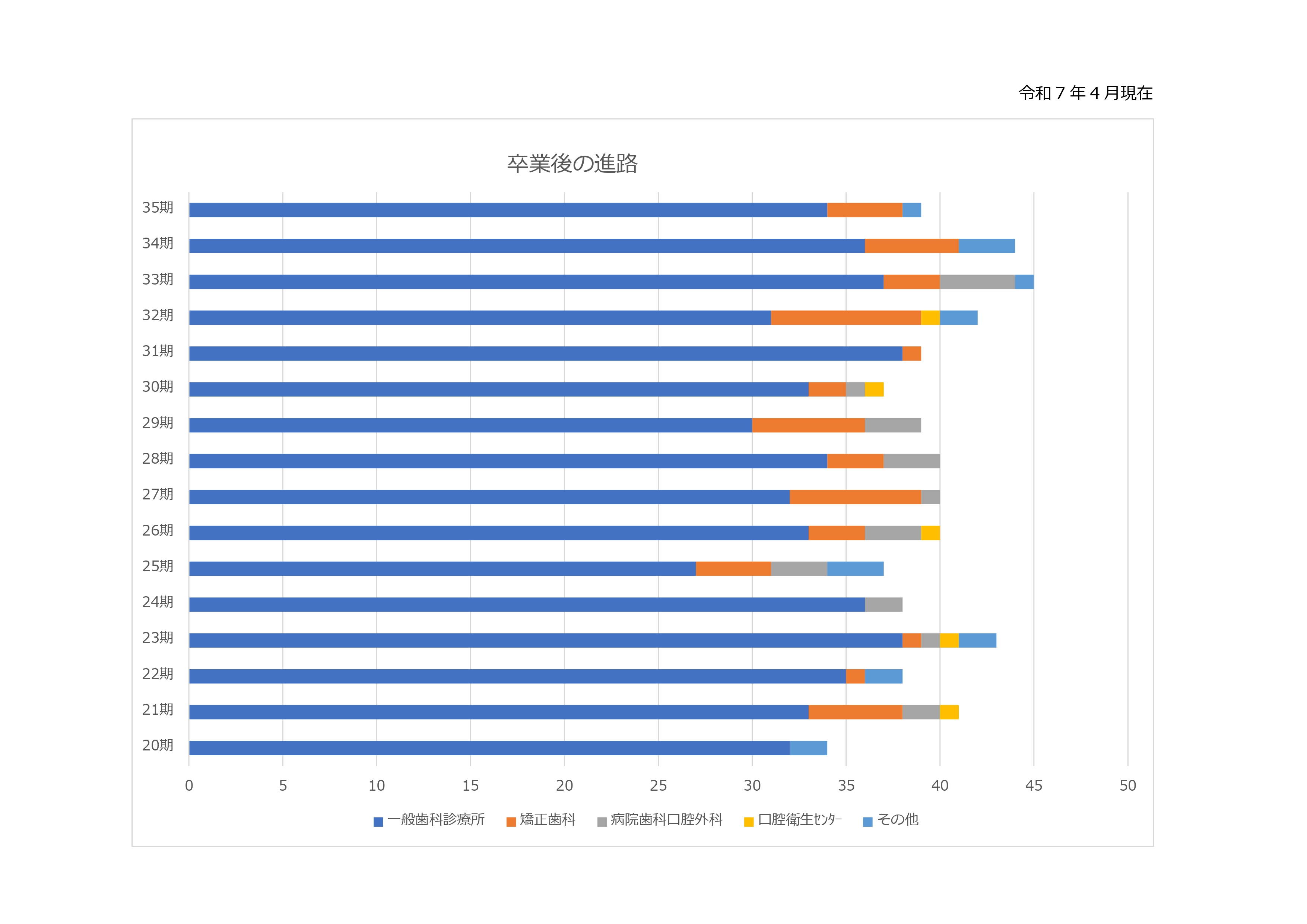 卒業後の進路